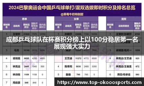 成都乒乓球队在杯赛积分榜上以100分稳居第一名展现强大实力